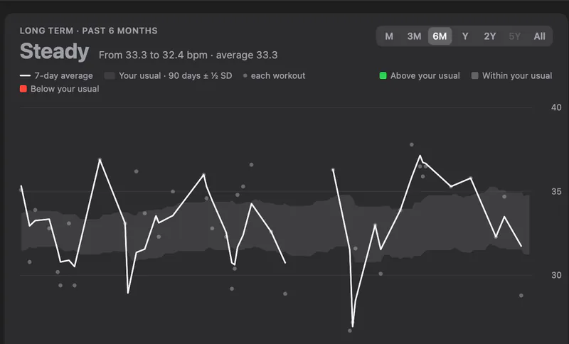 The cardio recovery page: six months of how far heart rate falls in the minute after a run.