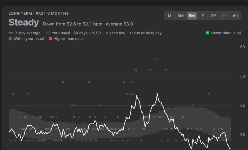 The resting heart rate page: six months of readings against your own band.