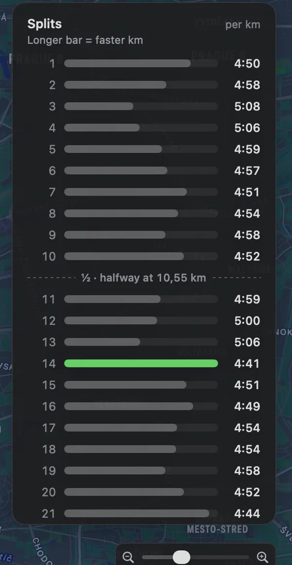 A run's splits panel: every kilometre of a half marathon with its pace.