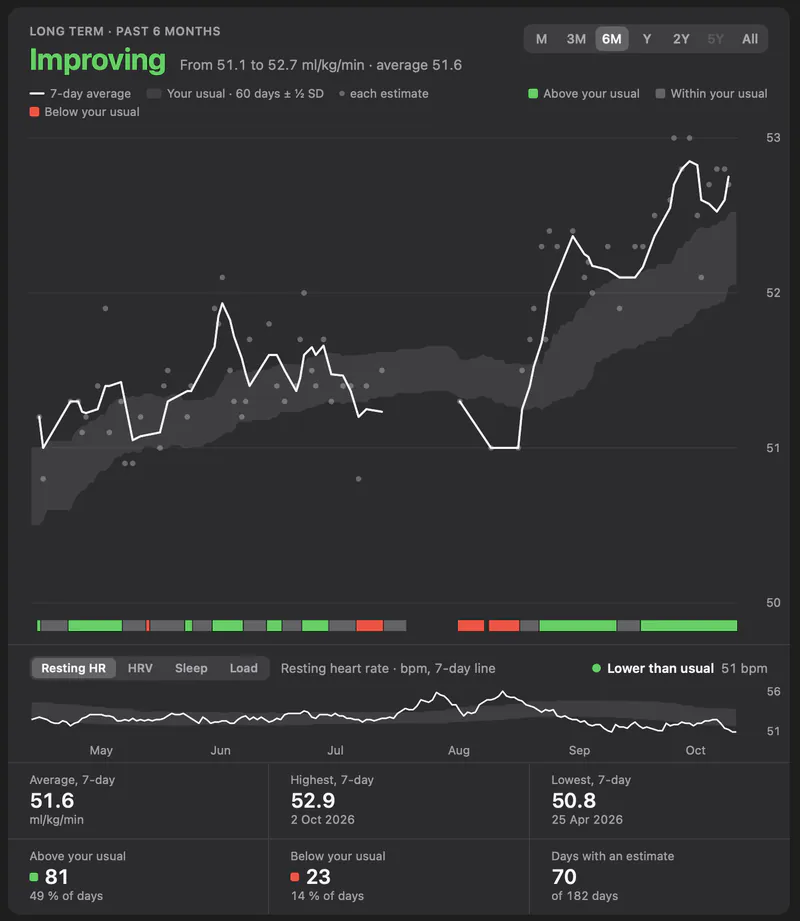 The VO2 max page: your estimates over time, drawn against your usual range.